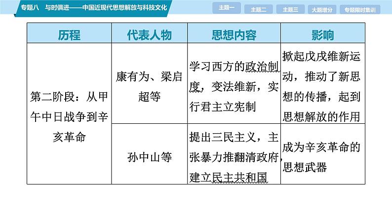 第一部分 板块二 专题八 与时俱进——中国近现代思想解放与科技文化-【备战2025】高考历史二轮复习课件第8页