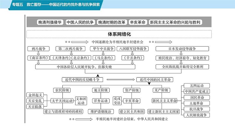 第一部分 板块二 专题五 救亡图存——中国近代的内忧外患与抗争探索-【备战2025】高考历史二轮复习课件第2页