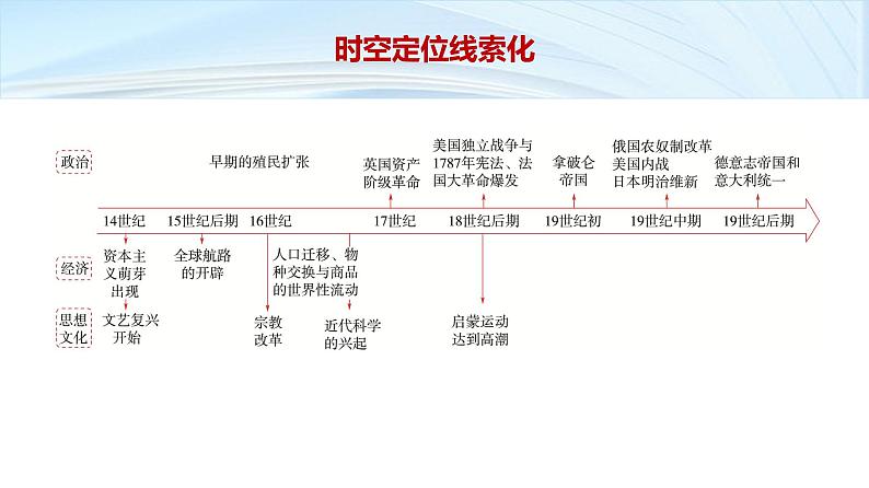 第一部分 板块三 阶段九 工业文明的前奏曙光——世界近代史前期(从15世纪到19世纪)-【备战2025】高考历史二轮复习课件第3页