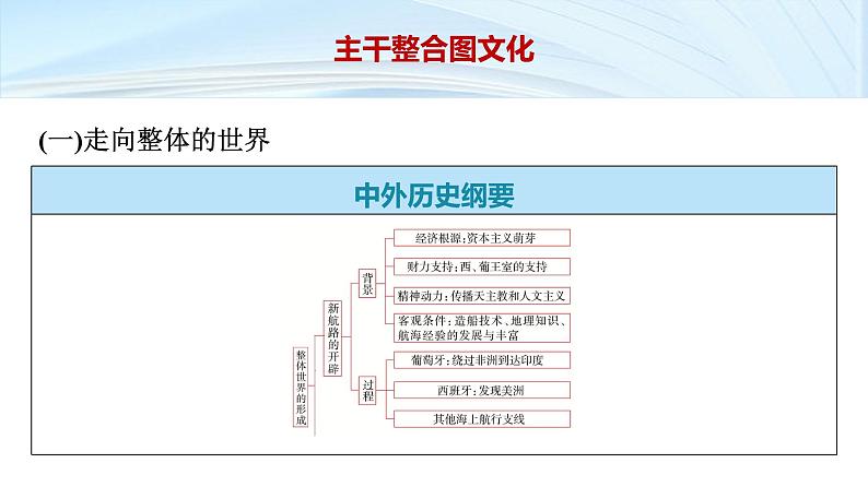 第一部分 板块三 阶段九 工业文明的前奏曙光——世界近代史前期(从15世纪到19世纪)-【备战2025】高考历史二轮复习课件第6页