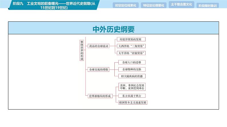 第一部分 板块三 阶段九 工业文明的前奏曙光——世界近代史前期(从15世纪到19世纪)-【备战2025】高考历史二轮复习课件第7页
