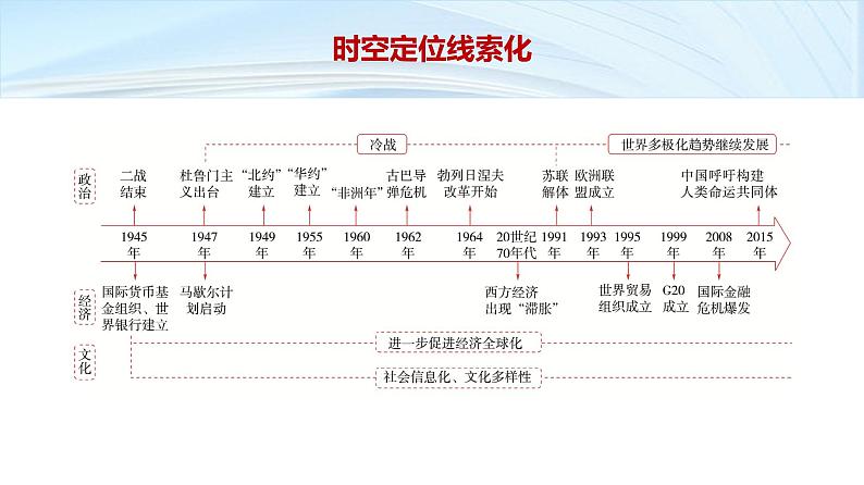 第一部分 板块三 阶段十二 现代文明的探索拓展——二战后的当今世界(1945年至今)-【备战2025】高考历史二轮复习课件第3页