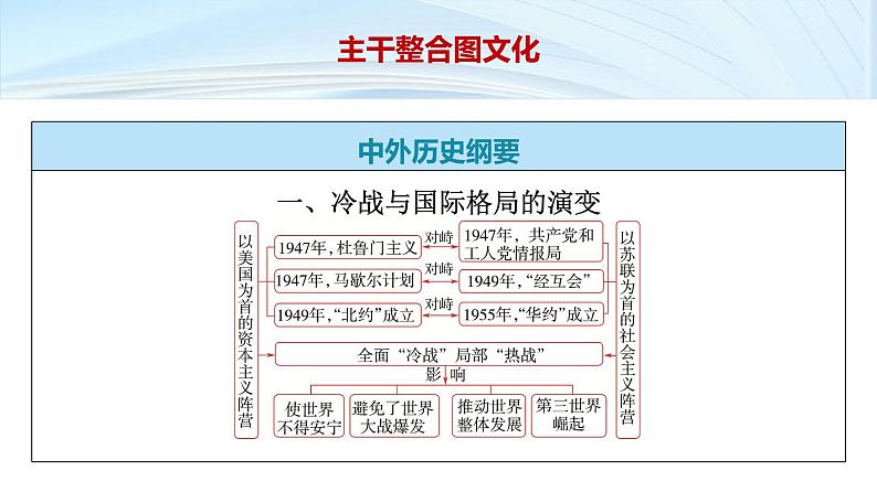 第一部分 板块三 阶段十二 现代文明的探索拓展——二战后的当今世界(1945年至今)-【备战2025】高考历史二轮复习课件第8页