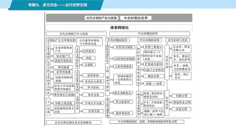 第一部分 板块三 专题九 多元共生——古代世界文明-【备战2025】高考历史二轮复习课件第2页