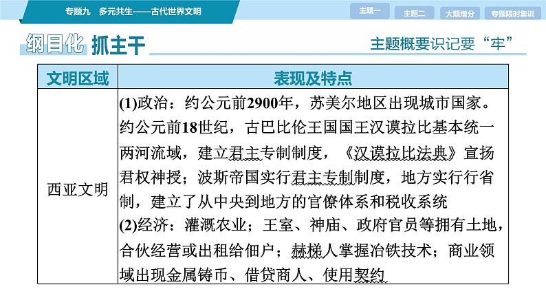 第一部分 板块三 专题九 多元共生——古代世界文明-【备战2025】高考历史二轮复习课件第6页