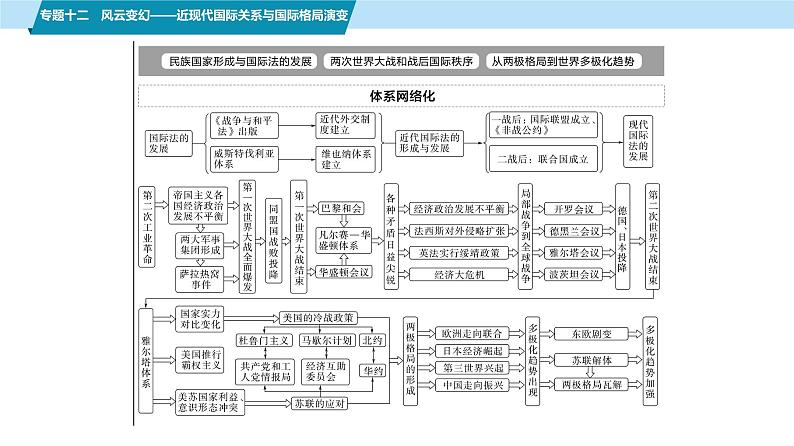 第一部分 板块三 专题十二 风云变幻——近现代国际关系与国际格局演变-【备战2025】高考历史二轮复习课件第2页