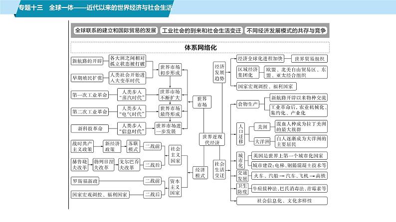 第一部分 板块三 专题十三 全球一体——近代以来的世界经济与社会生活-【备战2025】高考历史二轮复习课件第2页