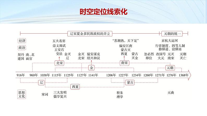 第一部分 板块一 阶段三 中华文明的嬗变与高峰——辽宋夏金元时期-【备战2025】高考历史二轮复习课件第3页
