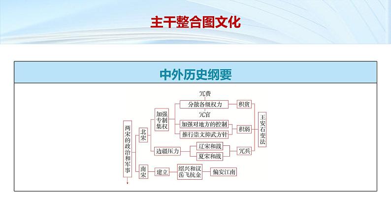 第一部分 板块一 阶段三 中华文明的嬗变与高峰——辽宋夏金元时期-【备战2025】高考历史二轮复习课件第7页