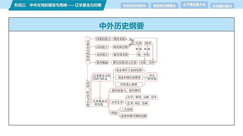 第一部分 板块一 阶段三 中华文明的嬗变与高峰——辽宋夏金元时期-【备战2025】高考历史二轮复习课件第8页