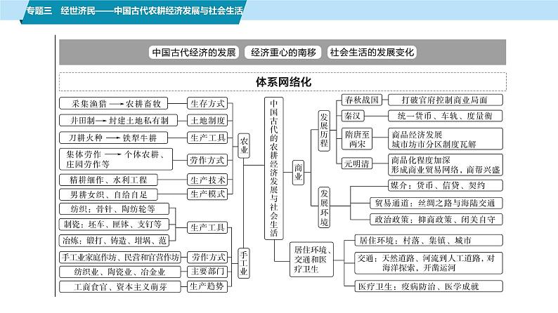 第一部分 板块一 专题三 经世济民——中国古代农耕经济发展与社会生活-【备战2025】高考历史二轮复习课件第2页