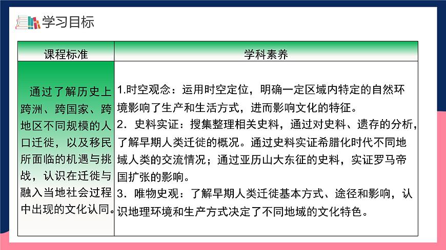 人教統(tǒng)編版高中歷史選擇性必修6《 古代人類的遷徙和區(qū)域文化的形成》（教學課件）第3頁
