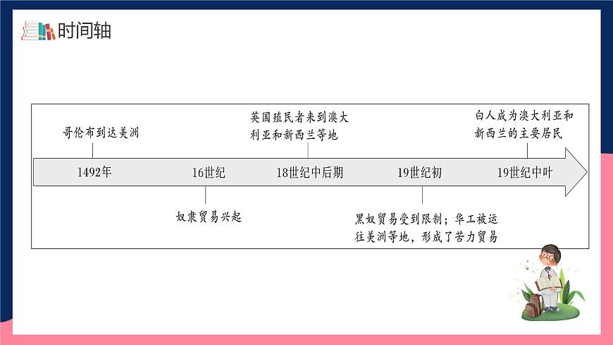 人教統(tǒng)編版高中歷史選擇性必修7《 近代殖民活動(dòng)和人口的跨地域轉(zhuǎn)移》（教學(xué)課件）第5頁(yè)