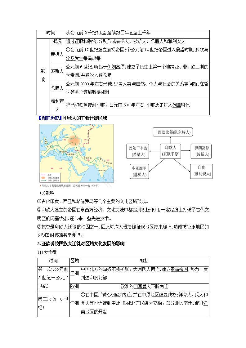 人教统编版高中历史选择性必修第三单元 《人口迁徙、文化交融与认同》 (知识清单)第2页