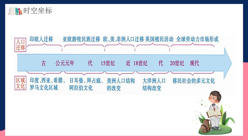 人教统编版高中历史选择性必修第三单元 《人口迁徙、文化交融与认同》 (单元整合)第4页