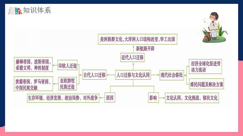 人教统编版高中历史选择性必修第三单元 《人口迁徙、文化交融与认同》 (单元整合)第5页