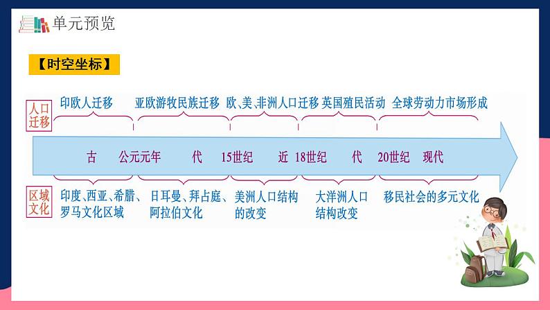 人教统编版高中历史选择性必修第三单元 《人口迁徙、文化交融与认同》 (单元解读)第3页