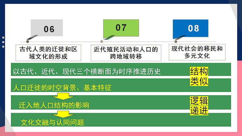 人教统编版高中历史选择性必修第三单元 《人口迁徙、文化交融与认同》 (单元解读)第4页