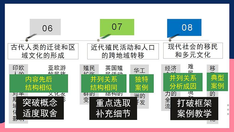 人教统编版高中历史选择性必修第三单元 《人口迁徙、文化交融与认同》 (单元解读)第5页