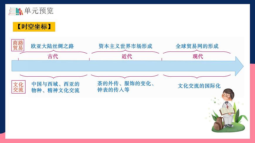 人教統(tǒng)編版高中歷史選擇性必修第四單元 《商路貿(mào)易與文化交流》（單元解讀）第3頁