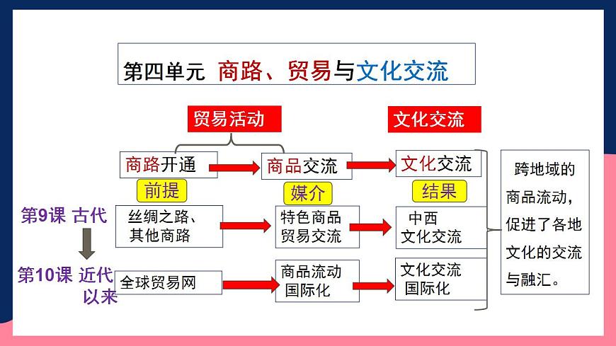人教統(tǒng)編版高中歷史選擇性必修第四單元 《商路貿(mào)易與文化交流》（單元解讀）第5頁