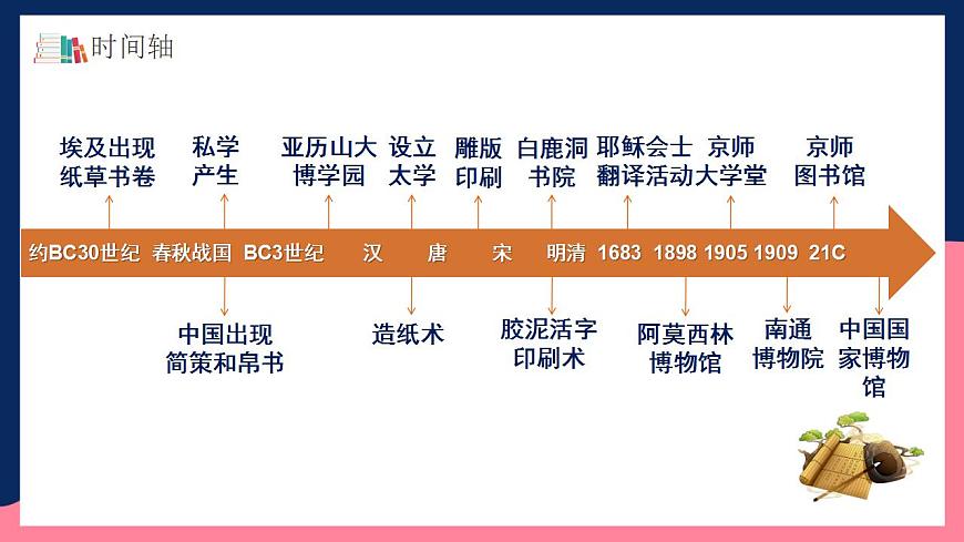 人教統(tǒng)編版高中歷史選擇性必修14《 文化傳承的多種載體和其發(fā)展演變》（教學(xué)課件）第7頁(yè)
