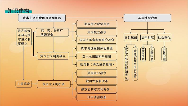 专题版2025届高考历史二轮总复习板块三世界史专题一0资本主义的兴起__近代西方国家的政治与社会治理课件第4页