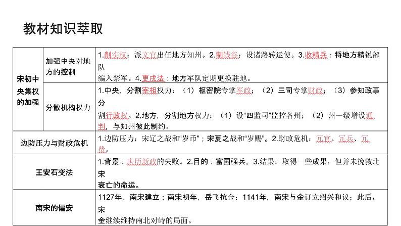 第三单元 两宋的政治、军事及辽夏金元的统治(课件)-2025年高考历史二轮专项复习第4页