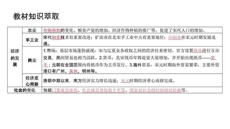 第三单元 辽宋夏金元的经济、社会与文化(课件)-2025年高考历史二轮专项复习第4页