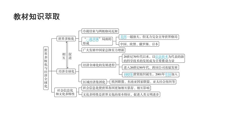 第十三单元 当今世界发展的特点与主要趋势(课件)-2025年高考历史二轮专项复习第4页