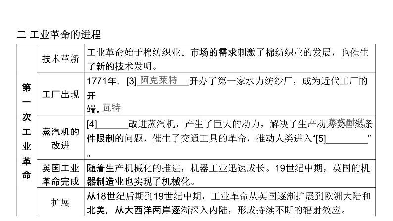 第十一单元 工业革命与马克思主义的诞生(课件)-2025年高考历史二轮专项复习第8页