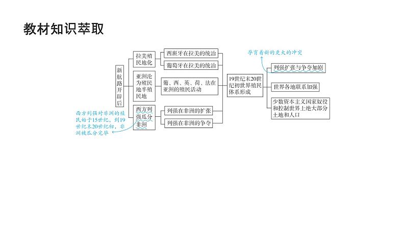 第十一单元 世界殖民体系与亚非拉民族独立运动(课件)-2025年高考历史二轮专项复习第4页