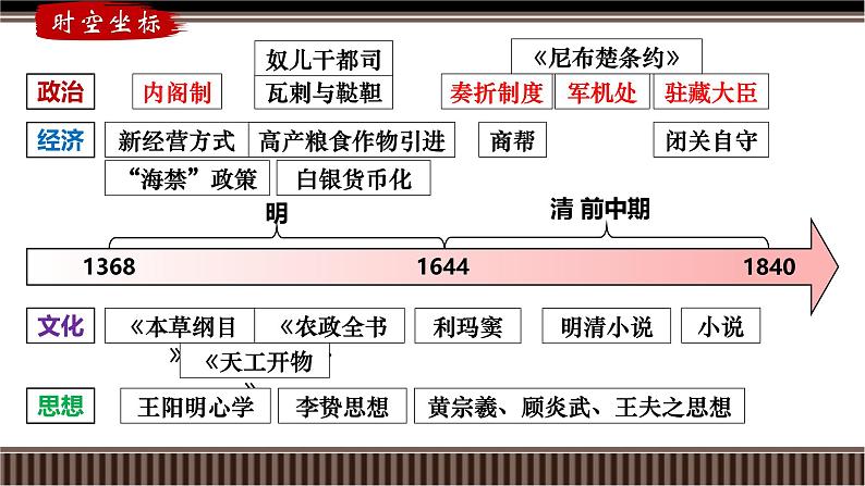 第09讲 明清——统一多民族国家的巩固与封建制度的衰落-【备战2025】2025届新高考历史一轮复习备考课件(新教材新高考)第3页