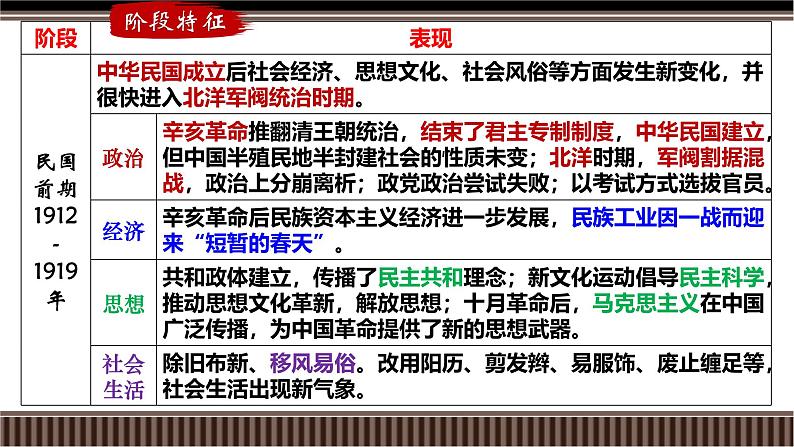 第17讲 民国前期(1912-1919):辛亥革命与北洋军阀统治时期的政治、经济与文化-【备战2025】2025届新高考历史一轮复习备考课件(新教材新高考)第4页