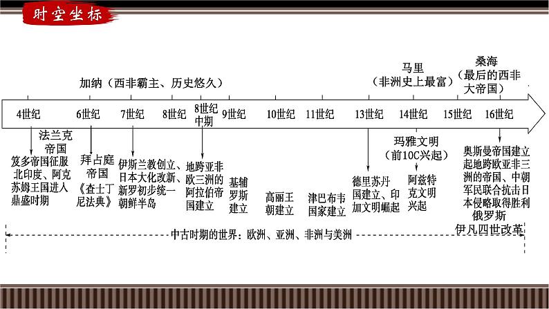 第30讲 中古世界的多元面貌(下)-【备战2025】2025届新高考历史一轮复习备考课件(新教材新高考)第3页