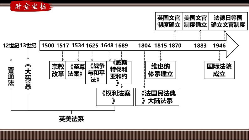 第34讲 文官制度、法律教化、民族国家与国家法-【备战2025】2025届新高考历史一轮复习备考课件(新教材新高考)第3页