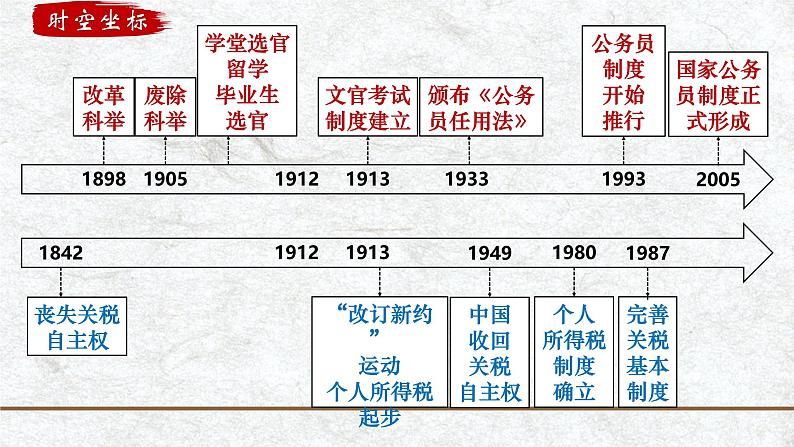 第25讲 官员选拔与管理和赋税制度演变-【备战2025】2025届新高考历史一轮复习备考课件(新教材新高考)第3页