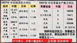 中外历史纲要上第23课《全民族浴血奋战与抗日战争的胜利》课件