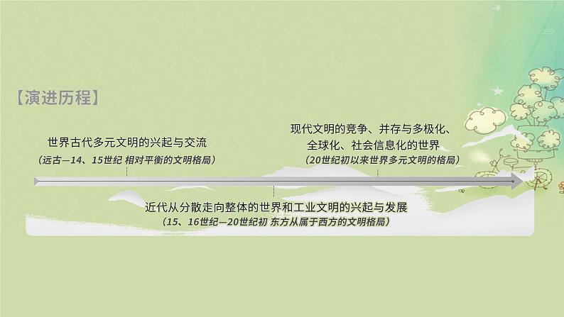 2025届高考历史二轮专题复习与测试模块三第12讲多元文明的兴起拓展与交流课件第2页