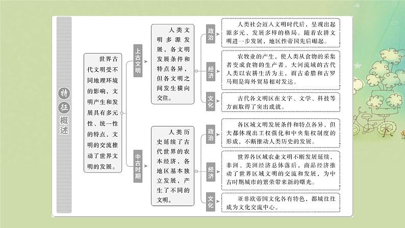 2025届高考历史二轮专题复习与测试模块三第12讲多元文明的兴起拓展与交流课件第7页
