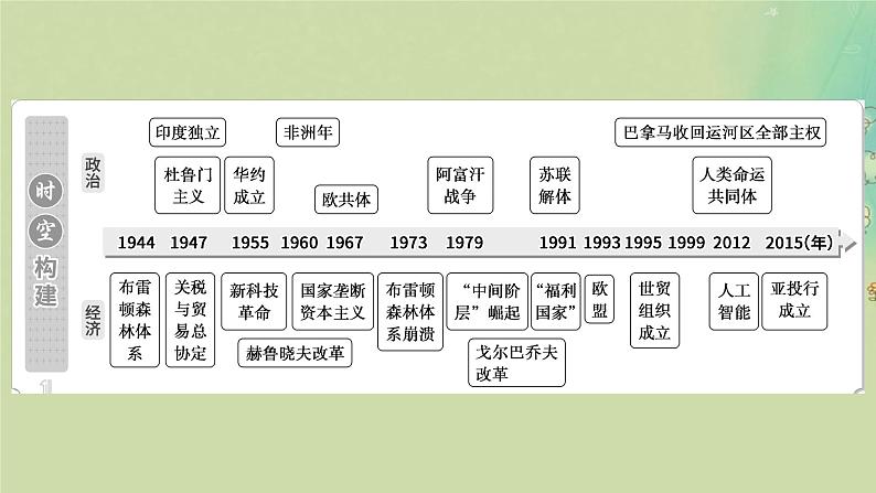 2025届高考历史二轮专题复习与测试模块三第16讲二战后世界文明的冲突与融合课件第2页