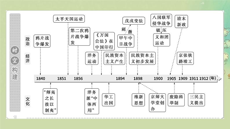 2025届高考历史二轮专题复习与测试模块二第7讲中华民族的内忧外患与救亡图存__晚清时期1840_1912年课件第6页