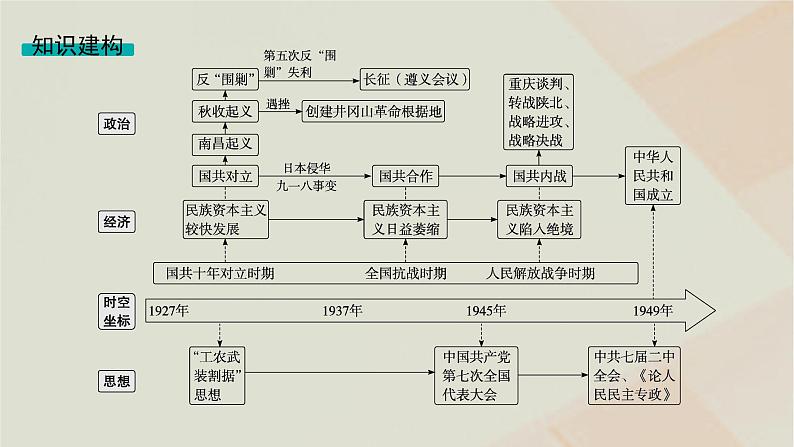 通史版2025届高考历史二轮总复习第一编通史整合板块二第七讲民主革命道路的探索与胜利__民国后期课件第4页