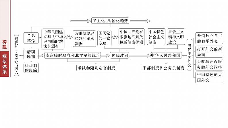 板块二 专题六 中国近现代政治制度与社会治理--2025年高考历史大二轮复习(课件)第2页