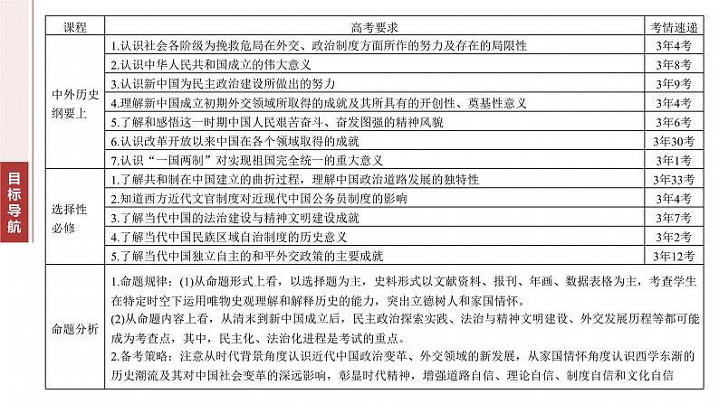 板块二 专题六 中国近现代政治制度与社会治理--2025年高考历史大二轮复习(课件)第4页