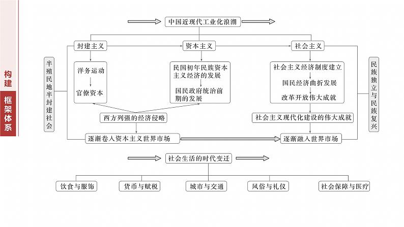 板块二 专题七 中国近现代经济与社会生活--2025年高考历史大二轮复习(课件)第2页