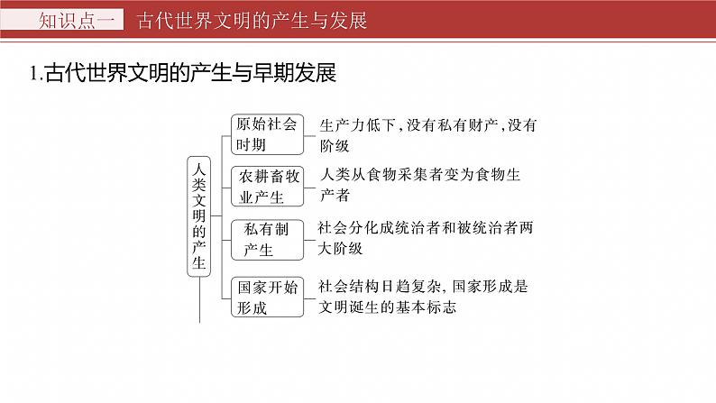 板块三 专题九 世界文明的演进、政治制度与社会治理 --2025年高考历史大二轮复习(课件)第7页