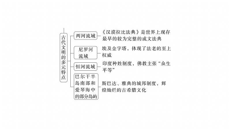 板块三 专题九 世界文明的演进、政治制度与社会治理 --2025年高考历史大二轮复习(课件)第8页