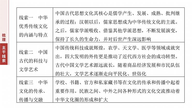 板块一 专题四 中国古代的文化演变与传承 --2025年高考历史大二轮复习(课件)第3页