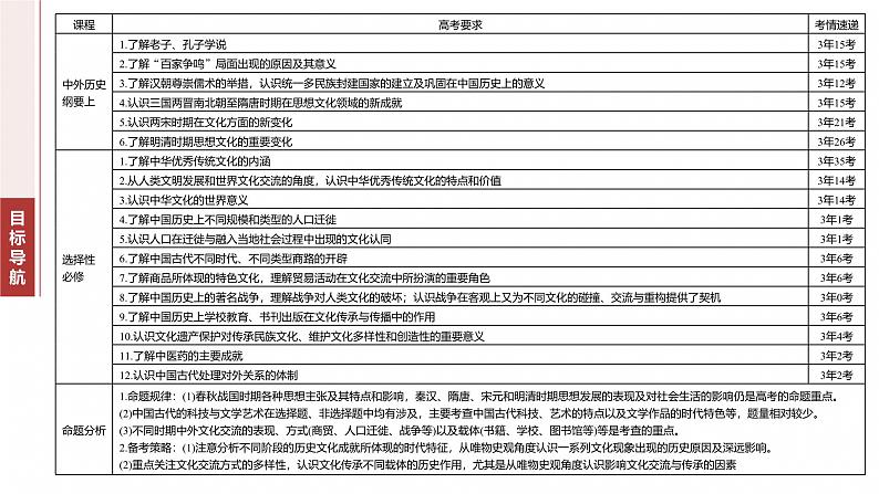 板块一 专题四 中国古代的文化演变与传承 --2025年高考历史大二轮复习(课件)第4页
